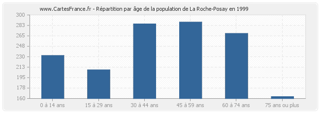 Répartition par âge de la population de La Roche-Posay en 1999